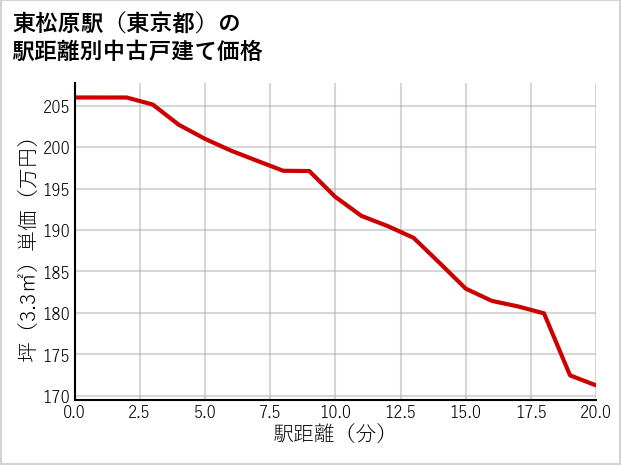 東松原駅（東京都）の徒歩距離別の中古戸建て坪単価