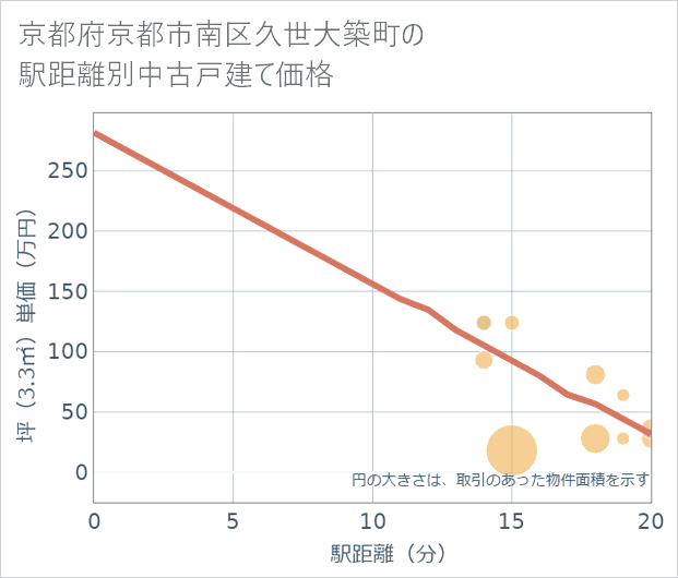 京都府京都市南区久世大築町の徒歩距離別の中古戸建て坪単価