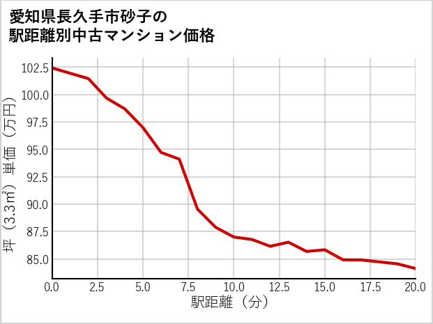 愛知県長久手市砂子の徒歩距離別の中古マンション坪単価