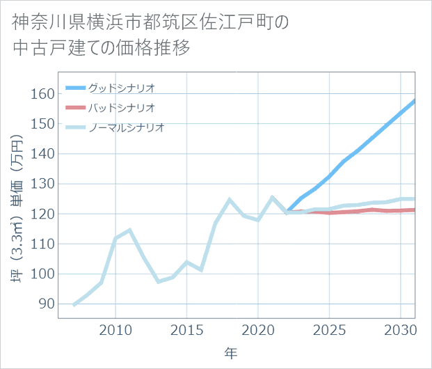 神奈川県横浜市都筑区佐江戸町の中古戸建て価格推移