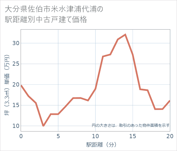 大分県佐伯市米水津浦代浦の徒歩距離別の中古戸建て坪単価