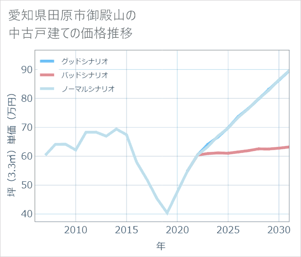 愛知県田原市御殿山の中古戸建て価格推移