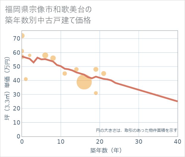 福岡県宗像市和歌美台の築年数別の中古戸建て坪単価