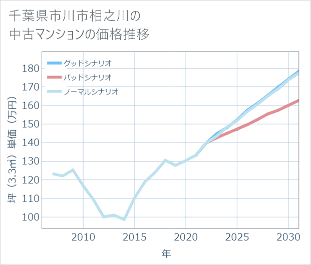 千葉県市川市相之川の中古マンション価格推移
