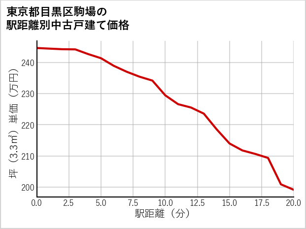 東京都目黒区駒場の徒歩距離別の中古戸建て坪単価