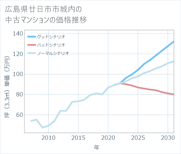 広島県廿日市市城内の中古マンション価格推移