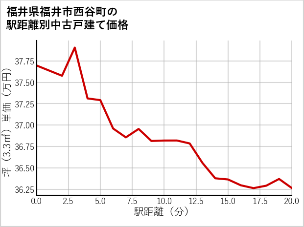 福井県福井市西谷町の徒歩距離別の中古戸建て坪単価