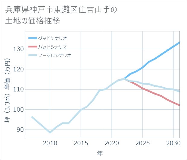 兵庫県神戸市東灘区住吉山手の土地価格推移