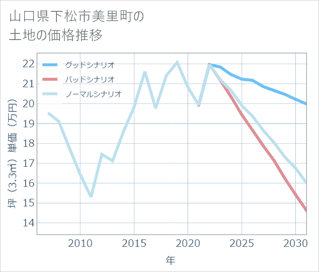 山口県下松市美里町の土地価格推移
