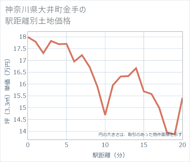 神奈川県大井町金手の徒歩距離別の土地坪単価