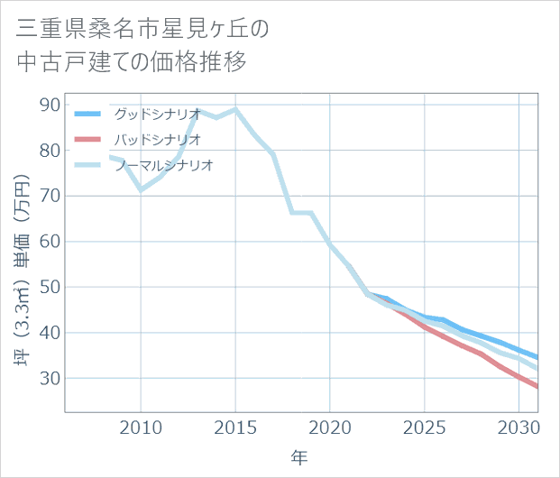 三重県桑名市星見ケ丘の中古戸建て価格推移