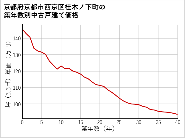 京都府京都市西京区桂木ノ下町の築年数別の中古戸建て坪単価