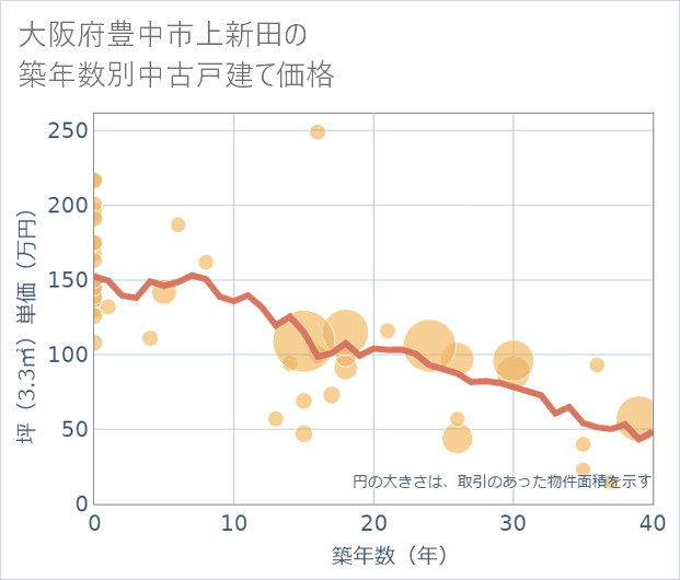 大阪府豊中市上新田の築年数別の中古戸建て坪単価