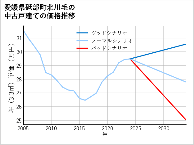 愛媛県砥部町北川毛の中古戸建て価格推移