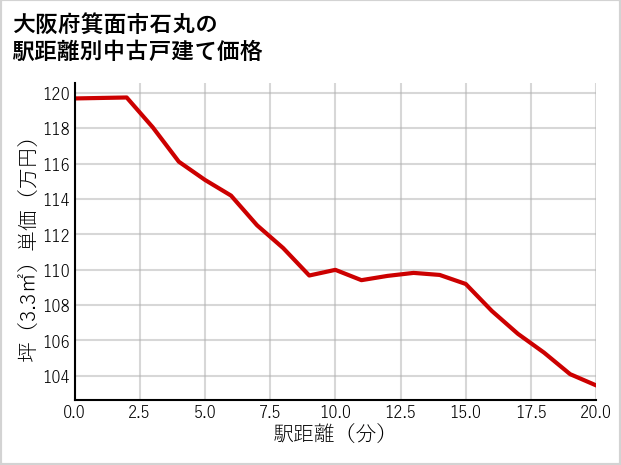 大阪府箕面市石丸の徒歩距離別の中古戸建て坪単価
