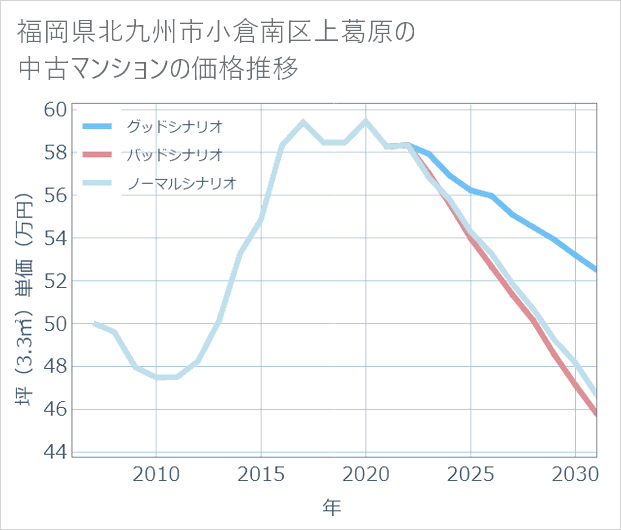 福岡県北九州市小倉南区上葛原の中古マンション価格推移