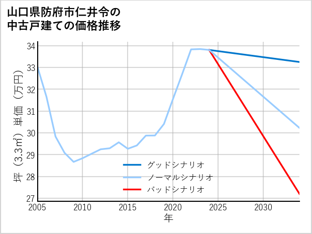 山口県防府市仁井令の中古戸建て価格推移