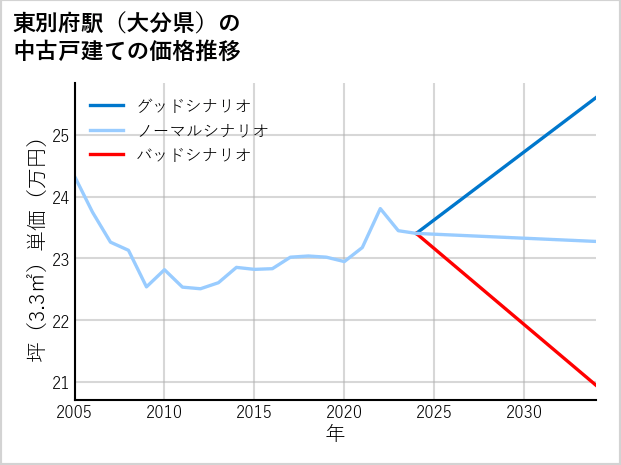 東別府駅（大分県）の中古戸建て価格推移