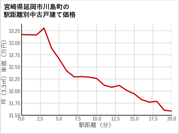 宮崎県延岡市川島町の徒歩距離別の中古戸建て坪単価