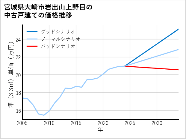宮城県大崎市岩出山上野目の中古戸建て価格推移