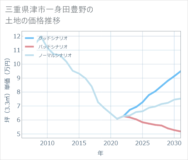三重県津市一身田豊野の土地価格推移