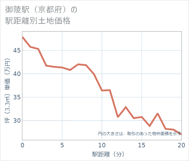 御陵駅(京都府)の徒歩距離別の土地坪単価