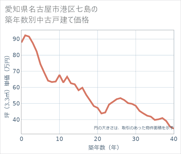 愛知県名古屋市港区七島の築年数別の中古戸建て坪単価