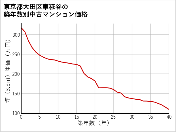 東京都大田区東糀谷の築年数別の中古マンション坪単価