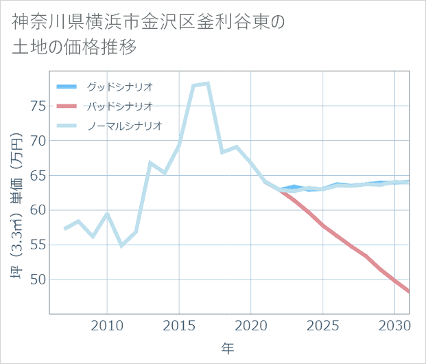 神奈川県横浜市金沢区釜利谷東の土地価格推移