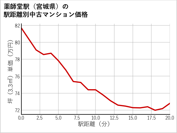薬師堂駅（宮城県）の徒歩距離別の中古マンション坪単価