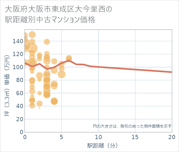 大阪府大阪市東成区大今里西の徒歩距離別の中古マンション坪単価
