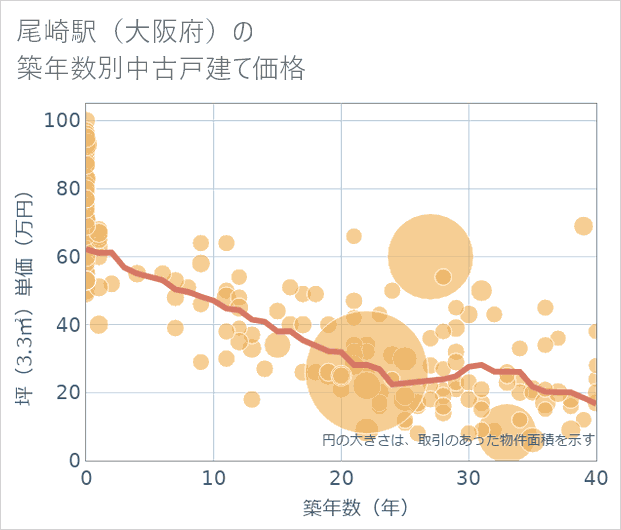 尾崎駅(大阪府)の築年数別の中古戸建て坪単価