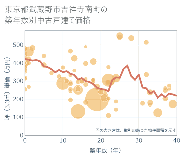 東京都武蔵野市吉祥寺南町の築年数別の中古戸建て坪単価