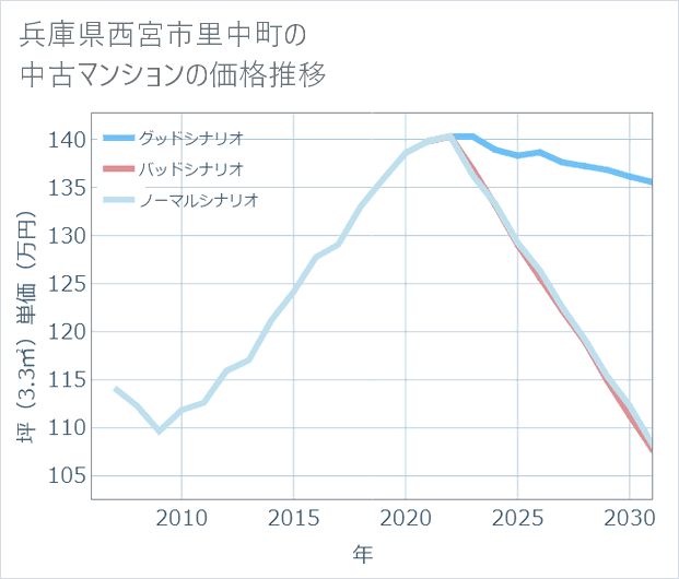 兵庫県西宮市里中町の中古マンション価格推移