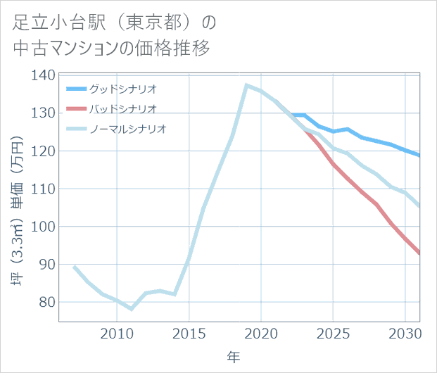 足立小台駅(東京都)の中古マンション価格推移