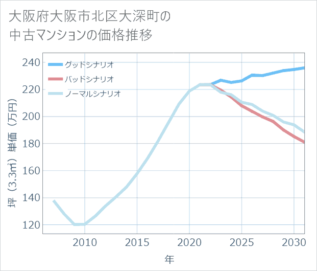 大阪府大阪市北区大深町の中古マンション価格推移