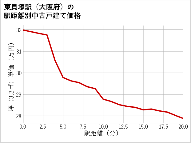 東貝塚駅（大阪府）の徒歩距離別の中古戸建て坪単価