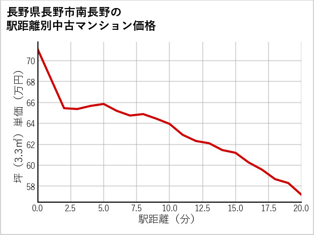 長野県長野市南長野の徒歩距離別の中古マンション坪単価