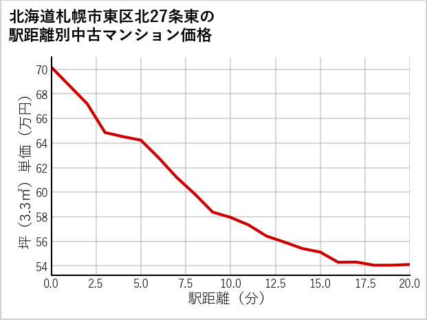 北海道札幌市東区北27条東の徒歩距離別の中古マンション坪単価
