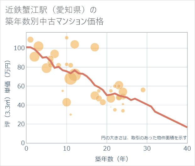 近鉄蟹江駅(愛知県)の築年数別の中古マンション坪単価