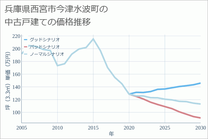 兵庫県西宮市今津水波町の中古戸建て価格推移