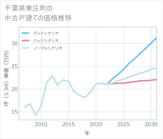 千葉県東庄町の中古戸建て価格推移