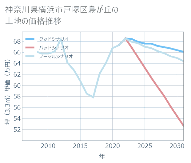 神奈川県横浜市戸塚区鳥が丘の土地価格推移