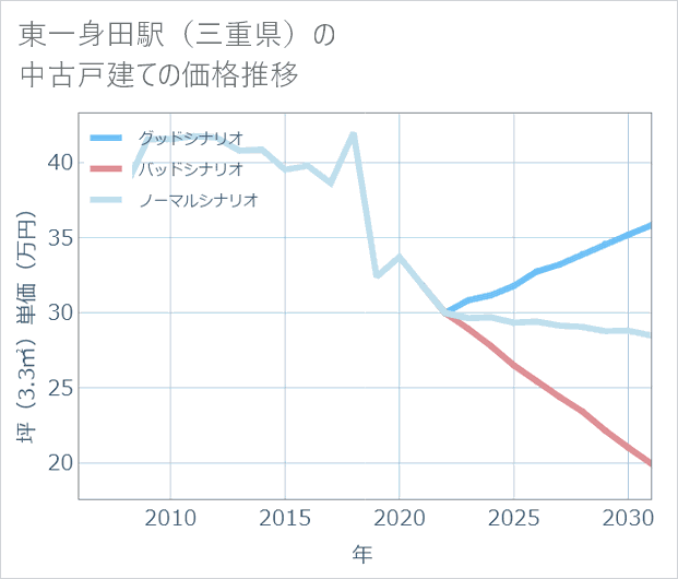 東一身田駅(三重県)の中古戸建て価格推移