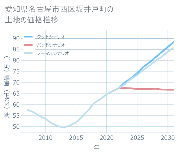 愛知県名古屋市西区坂井戸町の土地価格推移
