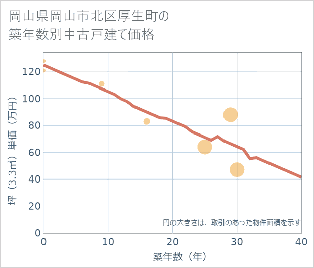 岡山県岡山市北区厚生町の築年数別の中古戸建て坪単価