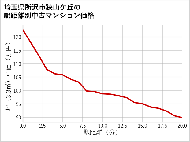 埼玉県所沢市狭山ケ丘の徒歩距離別の中古マンション坪単価