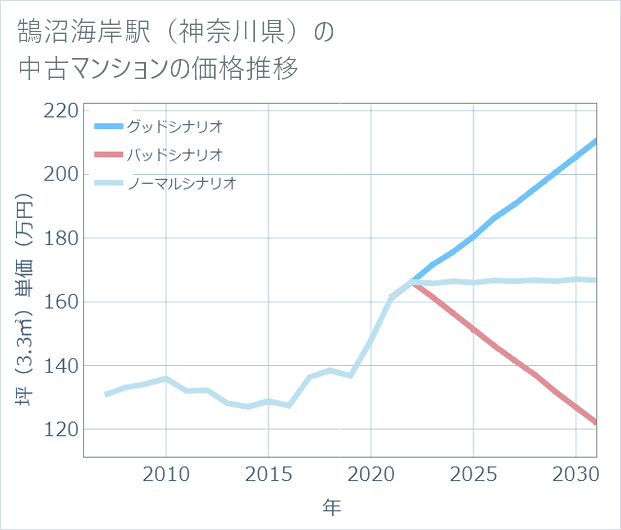鵠沼海岸駅(神奈川県)の中古マンション価格推移