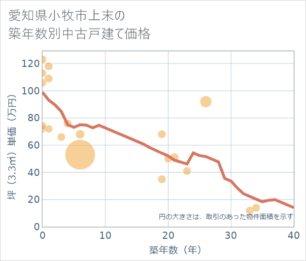 愛知県小牧市上末の築年数別の中古戸建て坪単価