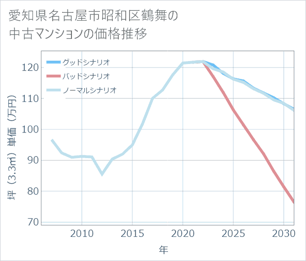 愛知県名古屋市昭和区鶴舞の中古マンション価格推移